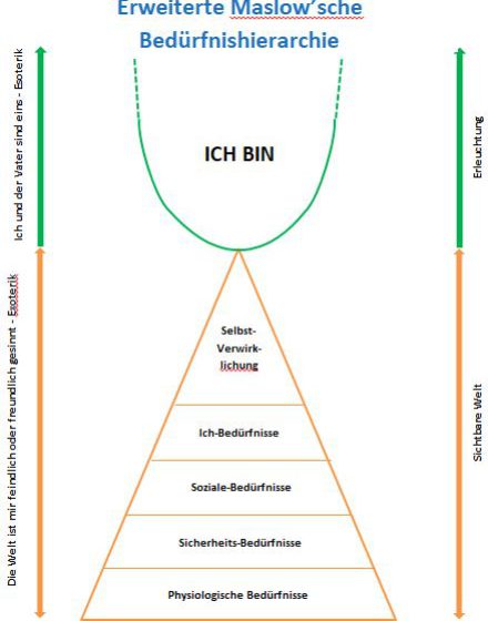 Maslow Hierarchie - 2